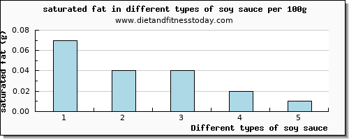 soy sauce saturated fat per 100g